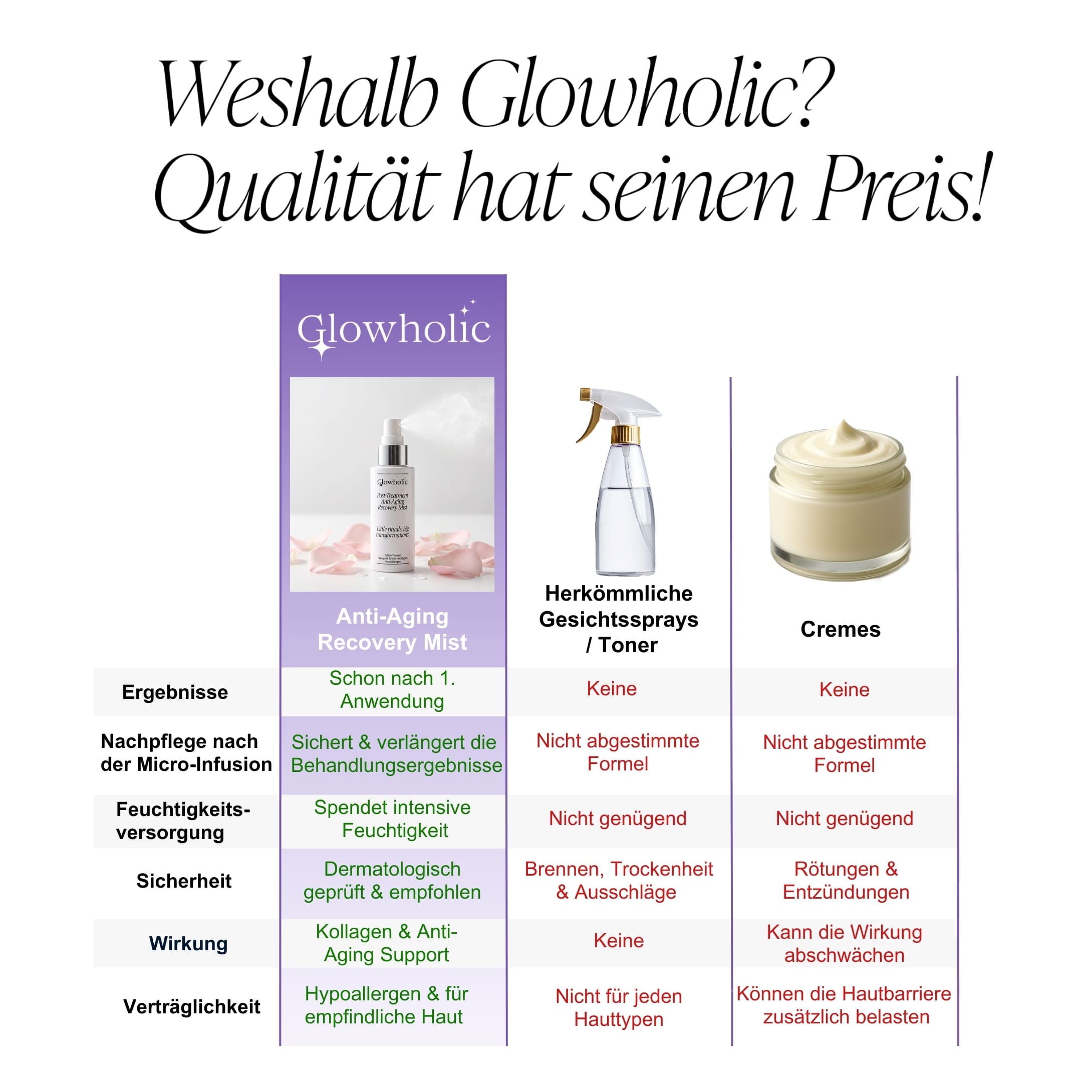 Glowholic Post-Treatment Anti-Aging Recovery Mist – Für die Pflege nach der Microneedling-Infusion